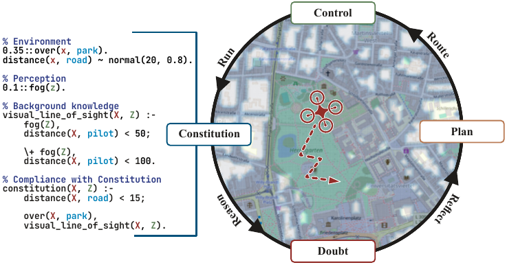 CoCo concept: Constitution, Plan, Control, Doubt cycle over a city map